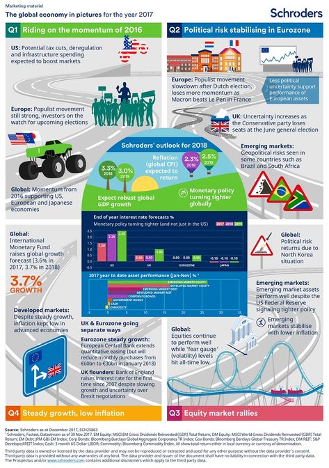 Globalization Infographic, Knowledge Quotes, What Matters Most, Global Economy, Financial Goals, Marketing Materials, Economics, Take Care, Investment