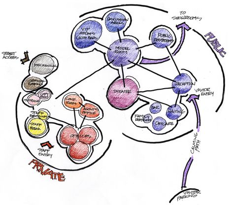 Image 3 of 17 from gallery of JNC Sales Office & Community Arts Center / Line and Space, LLC. © Line and Space, LLC Bubble Diagram Architecture, Function Diagram, Bubble Diagram, Urban Analysis, Architecture Program, Genius Loci, Center Line, Architecture Concept Diagram, Sales Office