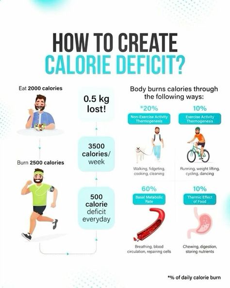 #HealthyHabits#FitLifeTips#SlimDownStrategies#NutritionNudge#WellnessJourney#MindfulEating#FitnessGoals#GetLean#ShapeUp#CalorieControl#ExerciseEveryday#HealthyEatingHabits#WeightLossJourney#BurnFat#StayActive#PortionControl#WorkoutMotivation#EatClean#FitInspiration#TransformationTuesday 500 Calorie Deficit Diet, Burn 3500 Calories A Day, Calorie Deficit Workout Plan, Calorie Deficit Chart, How To Create A Calorie Deficit, What Is A Calorie Deficit, What Is Calorie Deficit, How To Be In A Calorie Deficit, Wieiad Calorie Deficit