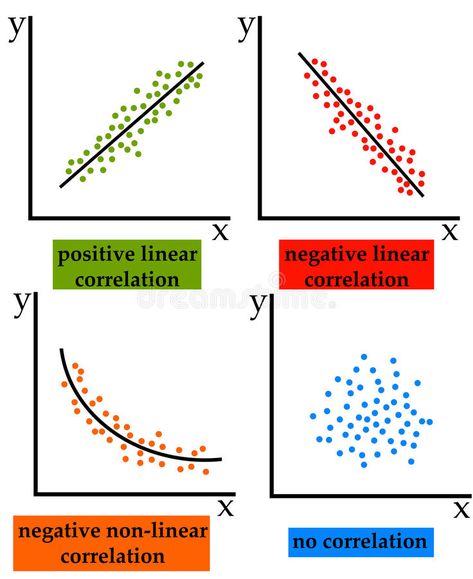 Correlation. Different kinds of statistical correlation #Sponsored , #Affiliate, #ad, #Correlation, #statistical, #correlation, #kinds Different Kinds, Design Display, Display Ideas, Stock Images Free, Stock Illustration, Royalty Free, Design, Art