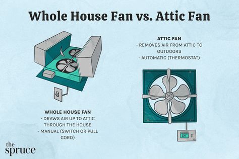 Attic Fan: What Are the Pros and Cons of Installing One? House Ventilation, Attic Vents, Whole House Fans, Attic Fans, Whole House Fan, Attic Fan, Attic Insulation, House Fan, What Is The Difference Between