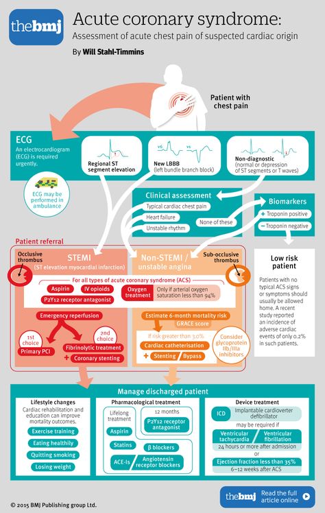 The BMJ on Twitter: "How to treat and manage cardiac chest pain in our latest infographic by @will_s_t: https://t.co/eOgR7KyyWB https://t.co/tzf9GaqpT4" / Twitter St Elevation, Cardiology Nursing, Acute Coronary Syndrome, Nursing Mnemonics, Cardiac Nursing, Nursing School Survival, Critical Care Nursing, Nursing School Studying, Nursing School Tips