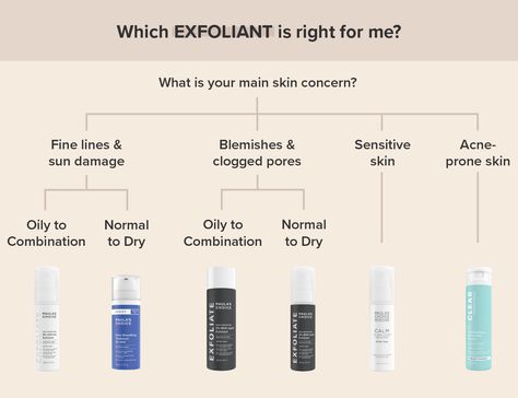 Exfoliants and exfoliating your skin | Paula's Choice How To Use Paulas Choice Exfoliate, Paula Choice, Paul Choice Exfoliate, Paulas Choice Exfoliant, Paul’s Choice Exfoliate, Paula’s Choice Liquid Exfoliant, Chemical Exfoliant Vs Physical, Chemical Exfoliant, Chemical Exfoliant Products