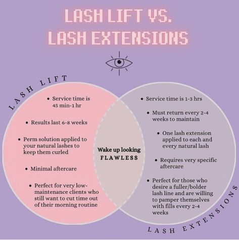 Lash Lift Info, Eyelash Content Ideas, Lash Lift Captions, Lash Lift Quotes, Lash Reminder, Eyelash Content, Lash Lift Aftercare, Eyelash Quotes, Eyelashes Business