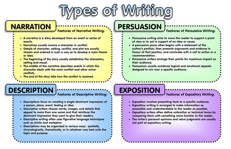 Types of Writing | Flickr - Photo Sharing! English Kindergarten, Poetry Tips, Education Support, Types Of Writing, Descriptive Essay, Family Definition, Writing Time, Types Of Essay, Language Levels