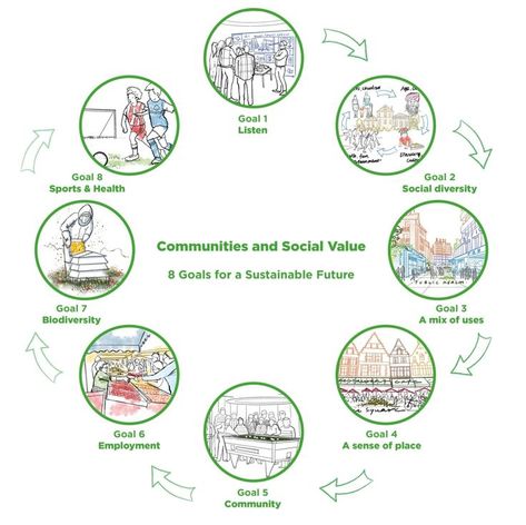 Sustainable Architecture Diagram, Sdgs Goals, Environmental Social Governance, Sustainability Architecture, Urban Design Diagram, Urban Analysis, School Goals, Concept Models Architecture, Architecture Portfolio Design