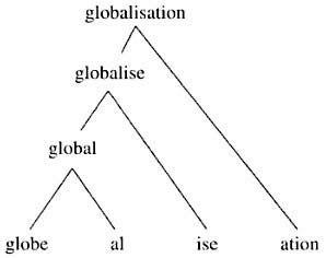 "Linguistic Morphology"   This is an example of Morphology because this is the changing of one word. In this example globe was transformed into four different words, by just adding endings. Geomorphology Notes, Morphology Activities Teaching, Morphology Activities Games, Teaching Morphology, Morphology Linguistics, Night Drives, Different Words, Night Driving, One Word