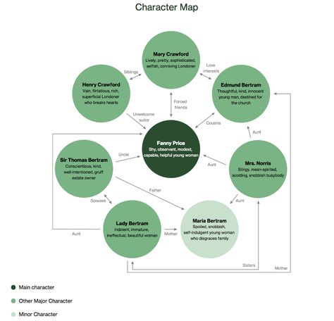 Mansfield Park | Character Map Jane Austen Mansfield Park, A Level English, A Level English Literature, Mansfield Park, British Literature, Literary Devices, Reading Notes, Character Map, English Literature