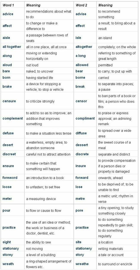 Confusing Words, Ielts Writing, English Vocab, English Writing Skills, Grammar Lessons, Grammar And Vocabulary, Learn English Vocabulary, English Language Learning, English Writing