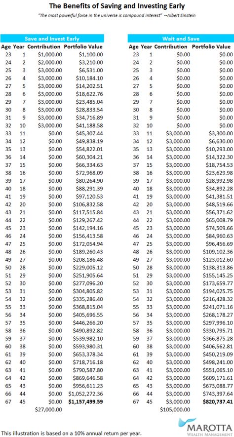 The Benefits of Saving and Investing Early Retirement Savings By Age, Savings By Age, Save Up Money, Saving And Investing, Saving Money Chart, Savings Chart, Money Chart, Retirement Savings, Money Plan