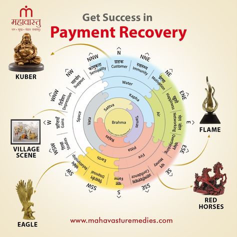 Get Success in Payment Recovery by Placing these Idols in the Specified Zones. Visit Our Store: www.mahavasturemedies.com [Mahavastu, Mahavastu Remedies, Vastu Shastra, Vastu Tips] #Mahavastu #MahavastuRemedies #PaymentRecovery #Kuber #Flame #vastushastra #vastudirections #vastuplacement #vastuforbusiness #vastutips #vastuforoffice #astrology #vastuforhouse #vastuconsultant #vastuexpert #VastuRemedies #vastuvidya #VastuGuidance #KhushdeepBansal #KBVastu #Remedies #MahavastuInsights #VastuS... Vastu Chart, Vastu Colours, Mahavastu Remedies, Feng Shui Directions, Vastu Remedies, Bird Silhouette Art, Money Flow, All Mantra, Earth Powers