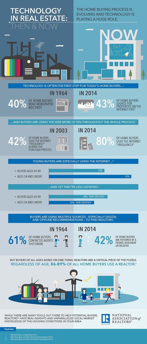 REALTORS® on Twitter: "#Technology in #RealEstate, Then & Now: The #homebuying process is evolving and technology is playing a huge role. http://t.co/jPoTRxA8vY" Infographic Technology, History Infographic, Real Estate Infographic, Infographic Design Layout, Infographic Design Inspiration, Home Buying Process, Big Thing, The Next Big Thing, Home Technology