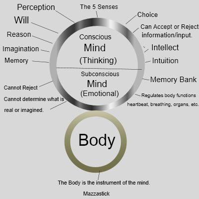 Conscious Mind/ Subconscious Mind - Body Connection Blank Mind, Feelings Wheel, The Subconscious Mind, Conscious Awareness, Success In Life, Health And Happiness, Interpersonal Relationship, Beneath The Surface, Flesh And Blood