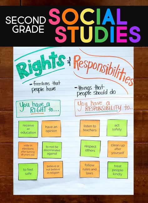 2nd grade social studies lessons - Lesson Plans, anchor charts, PowerPoints & more #2ndgrade #education #socialstudies 2nd Grade Social Studies, Civics Lessons, Teaching Government, Third Grade Social Studies, Social Studies Projects, 3rd Grade Social Studies, Social Studies Lesson Plans, 2nd Grade Activities, Lesson Activities