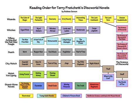 Discworld Reading Order List by Bobbee Gerson - Terry Pratchett Terry Pratchett Quote, Discworld Books, Terry Pratchett Books, Terry Pratchett Discworld, Open Board, His Dark Materials, Dark Material, Terry Pratchett, Book Things