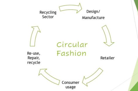 Online Clothing Study: What is Circular Fashion | Challenges in Circular ... Circle Meaning, Clothing Study, Fashion Movement, Circle Fashion, Make Fashion, Fashion Campaign, Circular Fashion, Circular Economy, Style Challenge