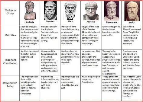 eastern and western philosophy - Google Search: Philosophy Chart, What Is Philosophy, Philosophy Theories, Philosophy Memes, Ancient Philosophy, School Of Philosophy, History Of Philosophy, Study Philosophy, Greek Philosophy