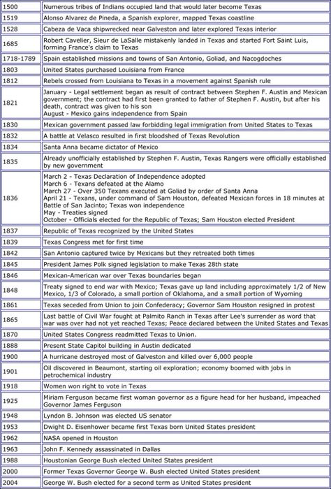 Texas History Timeline, Texas History 7th, Texas Mexico Border, Lee Trevino, Guadalupe Peak, Explore Texas, Republic Of Texas, Texas Map, Teacher Assistant