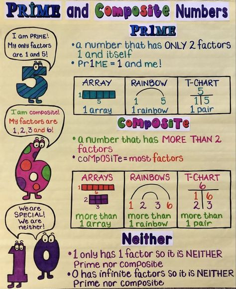 Prime Vs Composite Anchor Chart, Prime Or Composite Anchor Chart, Grade 5 Math Anchor Charts, Factors Multiples Prime Composite Anchor Chart, Prime Number Anchor Chart, Fourth Grade Math Anchor Charts, Prime Numbers And Composite Numbers, Teaching Prime And Composite Numbers, Multiples And Factors Anchor Chart