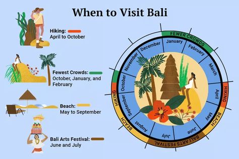 The Best Time to Visit Bali for Good Weather and Better Prices Best Time To Visit Bali, Aura Book, Bali Activities, Travel Fiji, Visit Bali, Fly To Fiji, Fiji Beach, Bali Trip, Voyage Bali