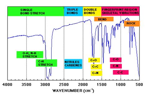 IR Stretches based upon functional group. Can be used to monitor progress of a reaction Ir Spectroscopy, Chemistry Organic, Chemistry Help, Organic Chem, Journal For School, Analytical Chemistry, Ap Chem, Mcat Prep, Mcat Study