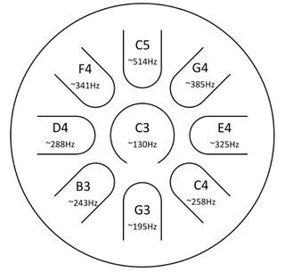 harmony - How are the notes organized on a tongue drum? - Music: Practice & Theory Stack Exchange Hangdrum Notes, Tongue Drum Music Sheet, 13 Note Steel Tongue Drum Sheet Music, Steel Drum Music Sheet, Tongue Drum Songs, Tongue Drum Sheet Music, Tongue Drum Music, Steel Tongue Drum Sheet Music 11 Note, Steel Tongue Drum