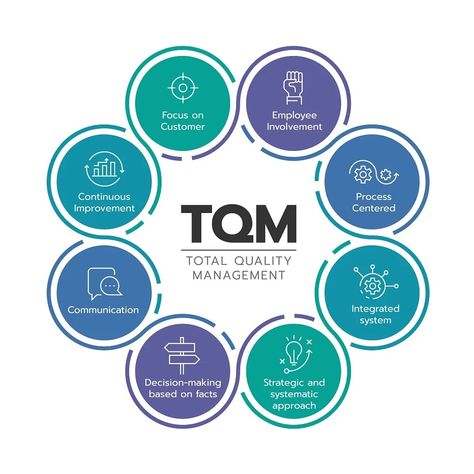 Total Quality Management (TQM) - Definition & Importance Total Quality Management, Business Intelligence Analyst, Organizational Management, Financial Ratio, Team Development, Financial Modeling, Operational Excellence, Excel Formula, Process Improvement