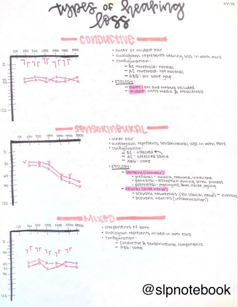 Slp Study Notes, Slp Praxis Study Guide, Slp Praxis, Speech Sound Development Chart, Slp Aesthetic, Speech Language Pathology Grad School, Speech Language Pathology Activities, Voice Disorders, Praxis Study