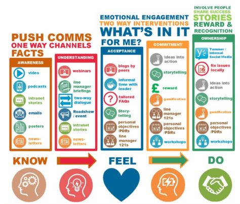 get your employees to read internal comms correct channel Stakeholder Engagement, Communication Plan, Internal Comms, Stakeholder Management, Communication Strategy, Workplace Communication, Employee Experience, Communications Plan, Engagement Stories