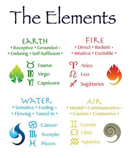 Astrology Elements, Element Tattoo, Tattoo Men Sleeve, Zodiac Elements, Ganesha Tattoo, Polynesian Tattoos, The Four Elements, Elemental Magic, Element Symbols