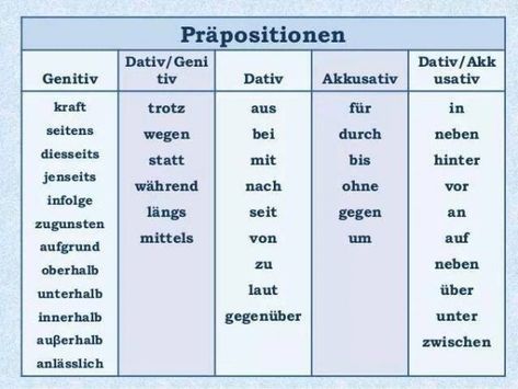 Meet German Prepositions! – German Culture German Prepositions, German Phrases Learning, English Prepositions, Study German, Foreign Language Teaching, German Study, German Phrases, Sentence Examples, Germany Language