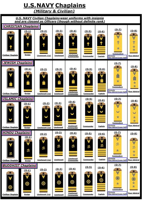 Hypothetical insignia of rank for United States Navy CHAPLAINS. Navy Officer Ranks, Naval Rank Insignia, Navy Insignia, Navy Ranks, Us Navy Rank Insignia, Vietnam Map, Military Ranks, Rear Admiral, Military Medals