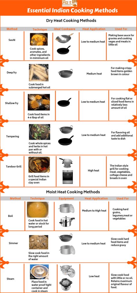 A cooking method cheatsheet detailing the different cooking techniques to use for cooking an authentic Indian meal at home. Learn about the different cookware that makes cooking easier and faster. Indian Cookware, Authentic Indian Food, Project School, Indian Meal, Baking Basics, Ethnic Food, Eating Tips, Vegetable Drinks, Cooking Basics