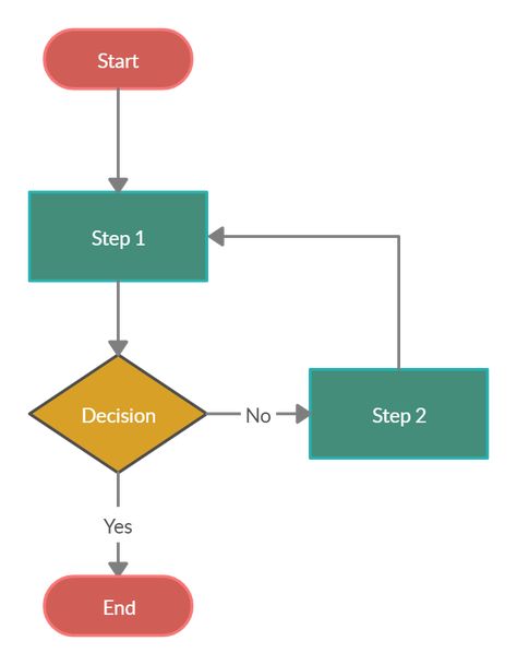 Basic flowchart template with one decision in the flow. You can edit this template and create your own diagram. Creately diagrams can be exported and added to Word, PPT (powerpoint), Excel, Visio or any other document.  #Flowchart #Basic #FlowchartTemplate #FlowchartExample #FlowchartDiagram Flow Chart Example, Flow Diagram Example, Simple Flow Chart, Flowchart Template, Flowchart Diagram, Photoshop Keyboard, Flow Chart Design, Data Flow Diagram, Process Map