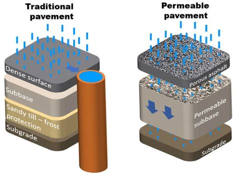 Sustainability | Free Full-Text | Are Permeable Pavements a Sustainable Solution? A Qualitative Study of the Usage of Permeable Pavements Concrete Mix Ratio, Permeable Pavement, Pervious Concrete, Water Infrastructure, Road Section, Pavement Design, Permeable Paving, Concrete Retaining Walls, Drainage Solutions