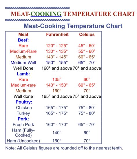 Meat Cooking Temperatures, Meat Cooking, Temperature Chart, Medium Well, How To Cook Ham, Cooking Temperatures, Cooking Meat, Cooking Time, Meat