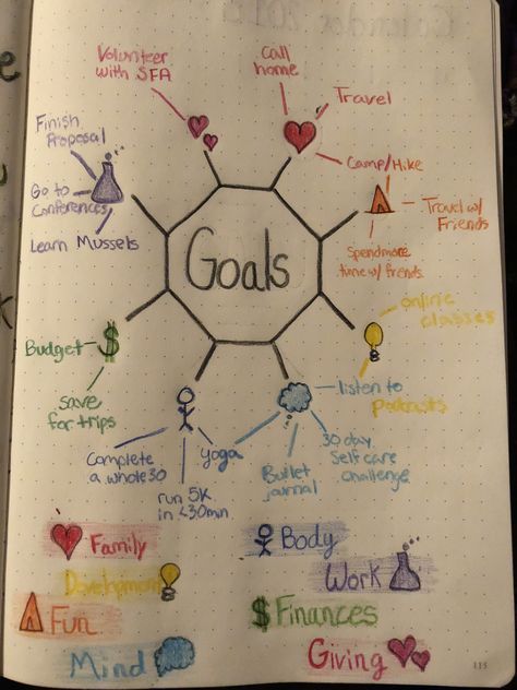 2018 goals #bulletjournal # goals Psychology A Level, Vision Board Themes, Goal Mapping, Goal Charts, Vision Board Examples, Goals Bullet Journal, Vision Board Party, Bullet Journal Ideas Templates, Study Organization