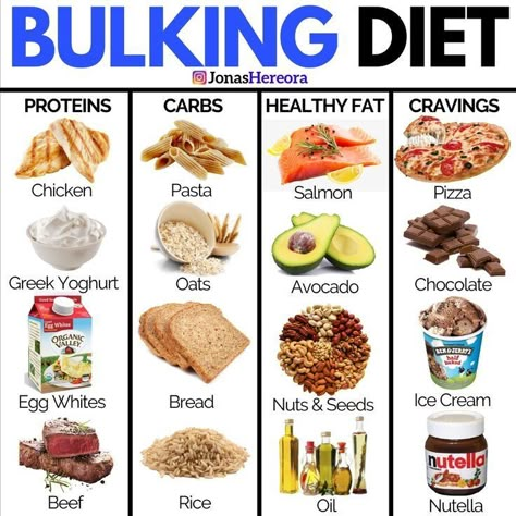 Muscle Gain Meal Plan, Bulking Meals, Bulking Diet, Healthy Weight Gain Foods, Food To Gain Muscle, Weight Gain Diet, Desserts Keto, Weight Gain Meals, Healthy Weight Gain