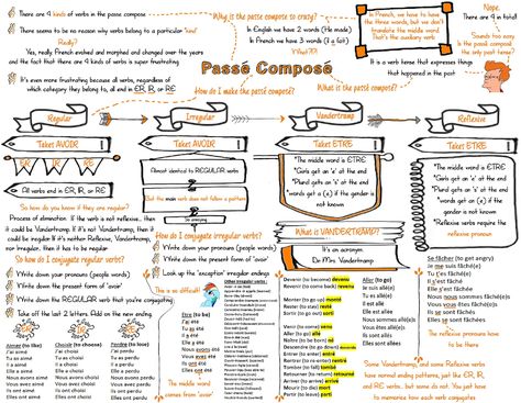 Passe Compose | education French Revision, French Tenses, French Holiday, Study French, French Verbs, French Language Lessons, French Education, Verb Tenses, French Grammar