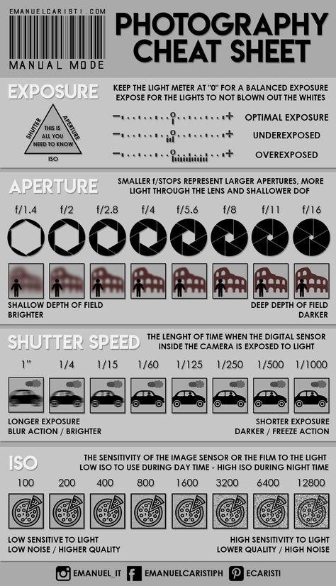 Manual Mode Photography, Photography Cheat Sheet, Canon Camera Models, Manual Photography, Digital Photography Lessons, Photography Settings, Photography Cheat Sheets, Fotografi Digital, Manual Mode