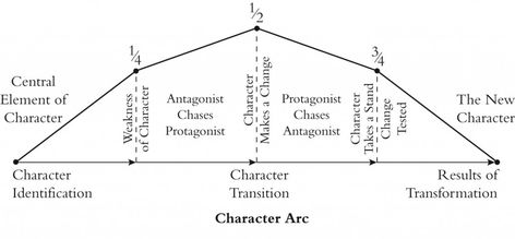 Character Arcs Chart, Character Arcs, Plot Structure, Character Tropes, Character Change, A Writer's Life, Writing Notes, Character Arc, Writing Crafts