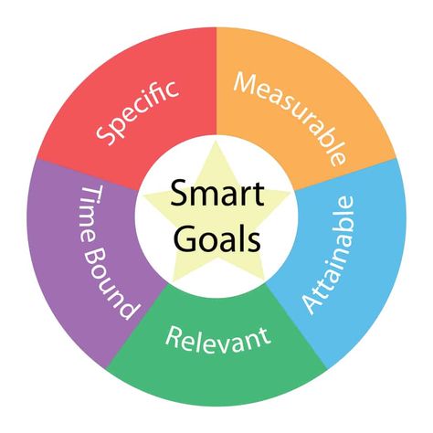 Smarter Goals, Goal Planning Worksheet, Smart Goals Examples, Smart Goals Worksheet, Smart Method, Goal Examples, Types Of Goals, Goals Worksheet, Goal Setting Worksheet