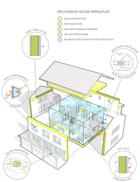 Passive House Busts High Cost Myth - Zero Energy Project Net Zero Building, Net Zero House Plans, Small Eco House, Eco House Plans, Home Construction Cost, Zero Energy Building, Zero Energy House, Passive House Design, Eco House Design