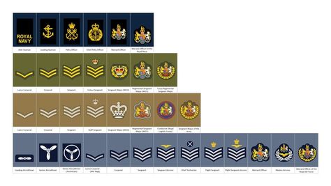 Badges of rank of enlisted personnel of the British Armed Forces. Please note that the Army ranks are generic, and do not include Household Cavalry ranks (I will do that later). I have included the RLC Conductor badge, as that rank is senior to most Warrant Officer Class I appointments. Household Cavalry, Army Ranks, Lance Corporal, Military Ranks, Warrant Officer, British Armed Forces, Military Insignia, Warhammer Models, Military Forces