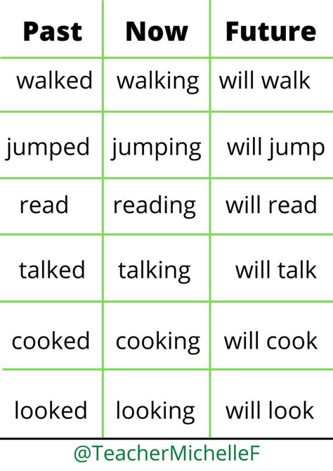 Verb Tenses Chart, Tense Worksheet, Tenses Chart, Basic English Grammar Book, Struktur Teks, Noughts And Crosses, English Grammar Exercises, Study English Language, Materi Bahasa Jepang