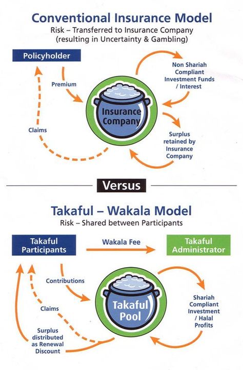 Conventional Insuarnce Model VS Takaful - Wakala Model Takaful Quotes, Life Insurance Marketing Ideas, Islamic Finance, Insurance Marketing Ideas, Life Insurance Marketing, Insurance Marketing, Insurance Quotes, Insurance Company, White Aesthetic