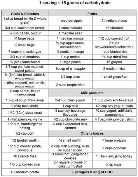 1 serving = 15 grams of carbohydrates Counting Chart, Carbohydrates Food List, Carb Counter, Serving Sizes, Counting Carbs, Carbohydrates Food, Low Carb Dessert, Food Charts, Carbohydrate Diet