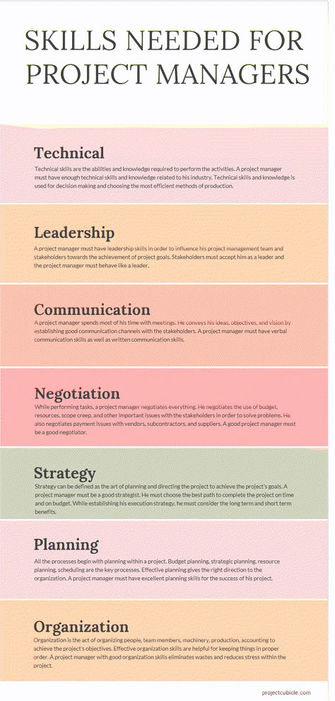 This article reviews technical, Leadership, Communication, Negotiation, Strategy, Planning and Organization skills needed for project managers Leadership Communication, Strategy Planning, Job Interview Advice, Good Leadership Skills, Project Management Professional, Agile Project Management, Digital Communication, Job Advice, Project Management Templates