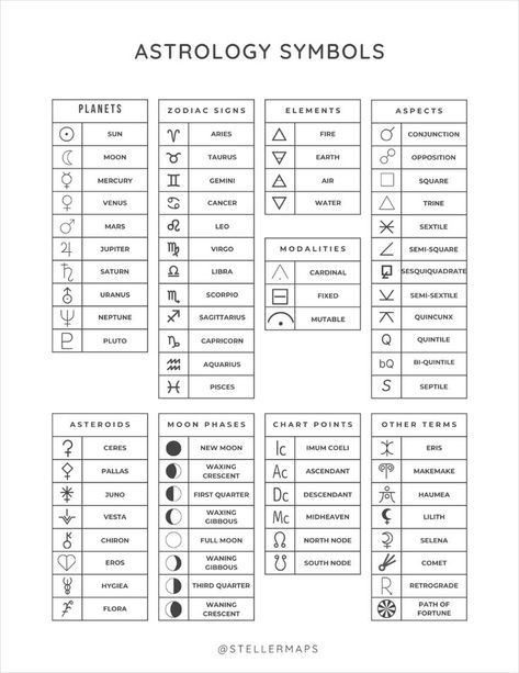 astrology signs and months astrology Astrology Symbols And Meanings, Fixed Mutable Cardinal, Astrology Natal Chart, Tarot Astrology Cheat Sheets, Astrology Signs Meanings, Mutable Fixed Cardinal, Natal Chart Cheat Sheet, Numerology Cheat Sheet, Cardinal Fixed Mutable Signs