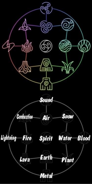 An interesting bending chart from "Avatar:   the last air bender".     The flow of this is very alchemical in nature. Showing   the interconnectedness of the 4 western elements. Elemental Magic, Magic Symbols, Air Bender, Avatar The Last Airbender Art, Team Avatar, Fire Water, Avatar Airbender, Kraf Diy, Avatar Aang